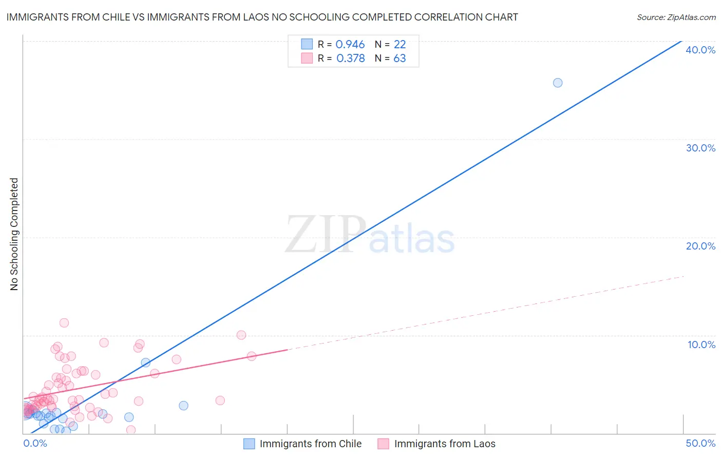 Immigrants from Chile vs Immigrants from Laos No Schooling Completed