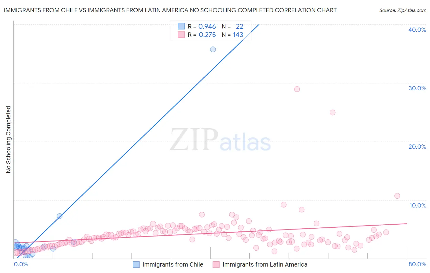 Immigrants from Chile vs Immigrants from Latin America No Schooling Completed