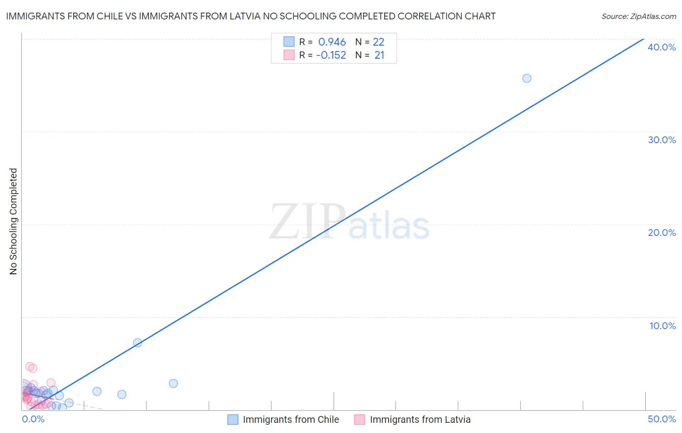 Immigrants from Chile vs Immigrants from Latvia No Schooling Completed