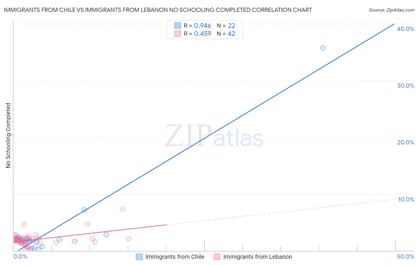 Immigrants from Chile vs Immigrants from Lebanon No Schooling Completed