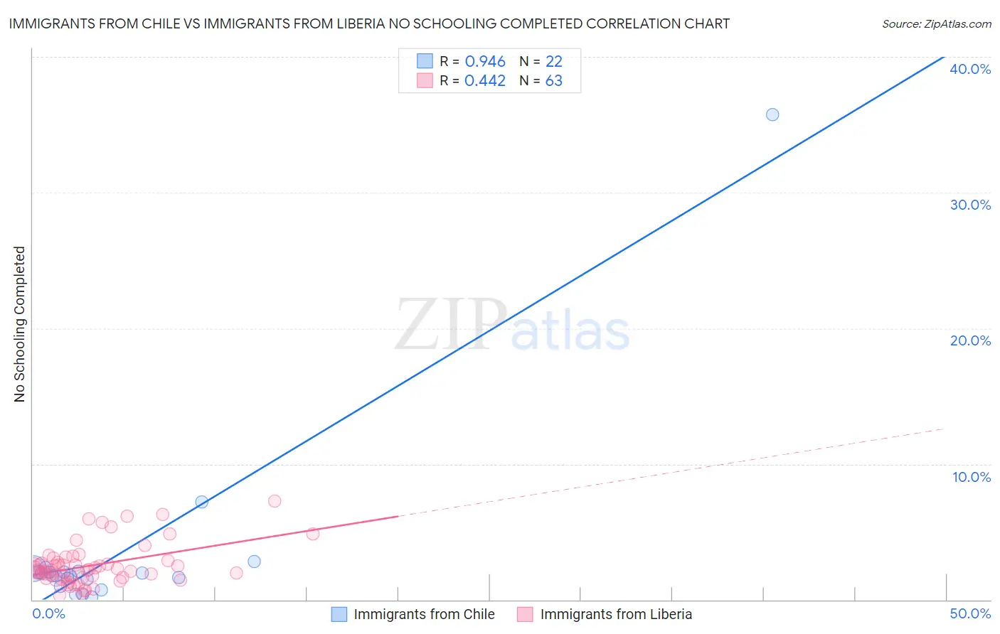 Immigrants from Chile vs Immigrants from Liberia No Schooling Completed
