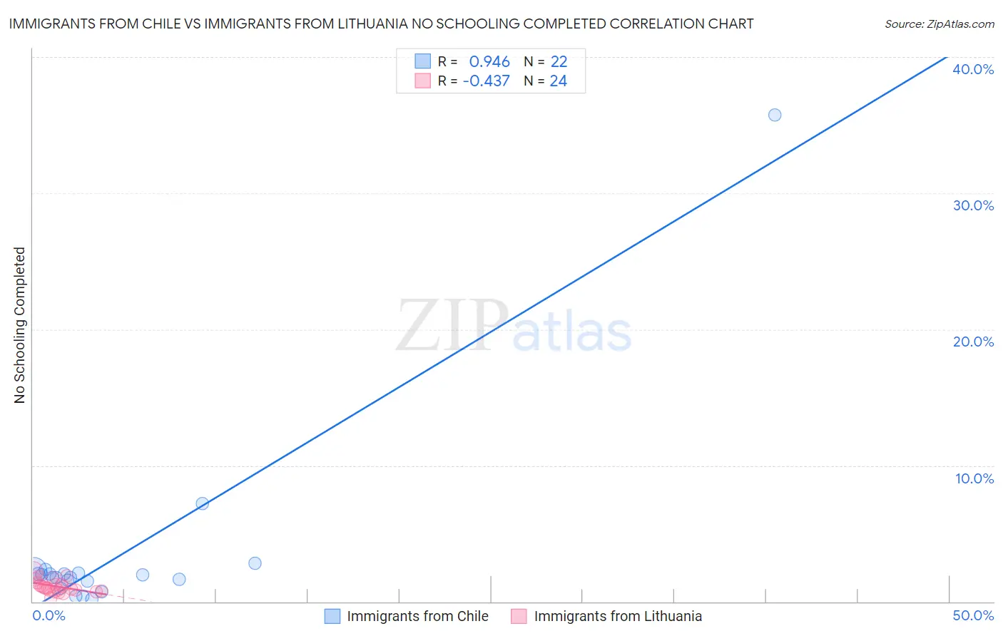 Immigrants from Chile vs Immigrants from Lithuania No Schooling Completed