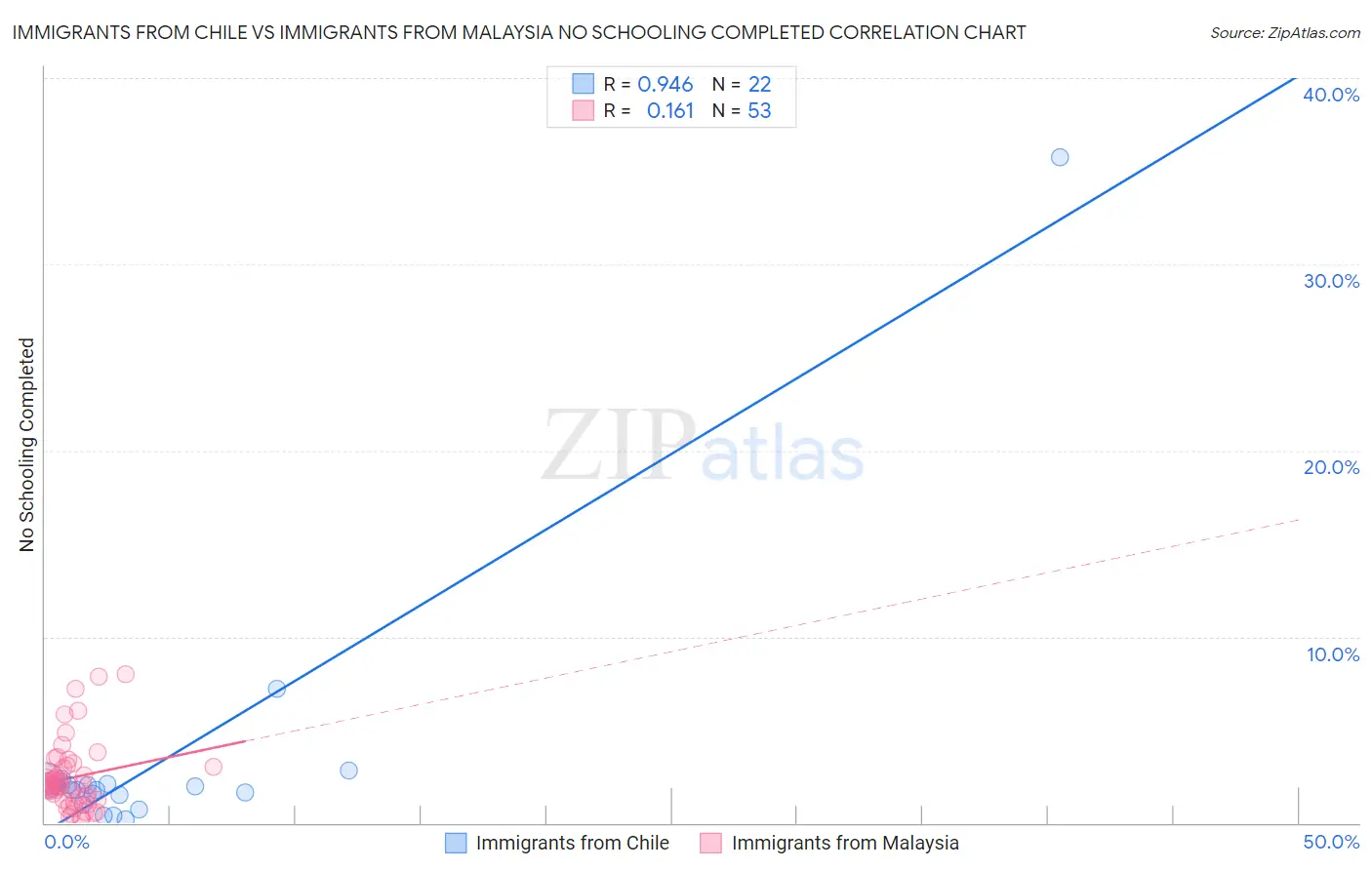 Immigrants from Chile vs Immigrants from Malaysia No Schooling Completed