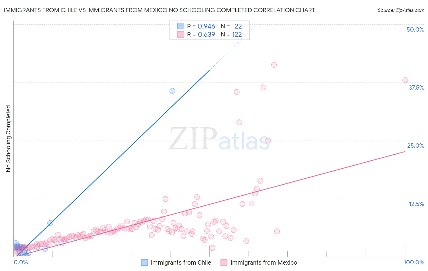 Immigrants from Chile vs Immigrants from Mexico No Schooling Completed