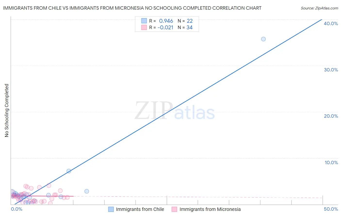 Immigrants from Chile vs Immigrants from Micronesia No Schooling Completed