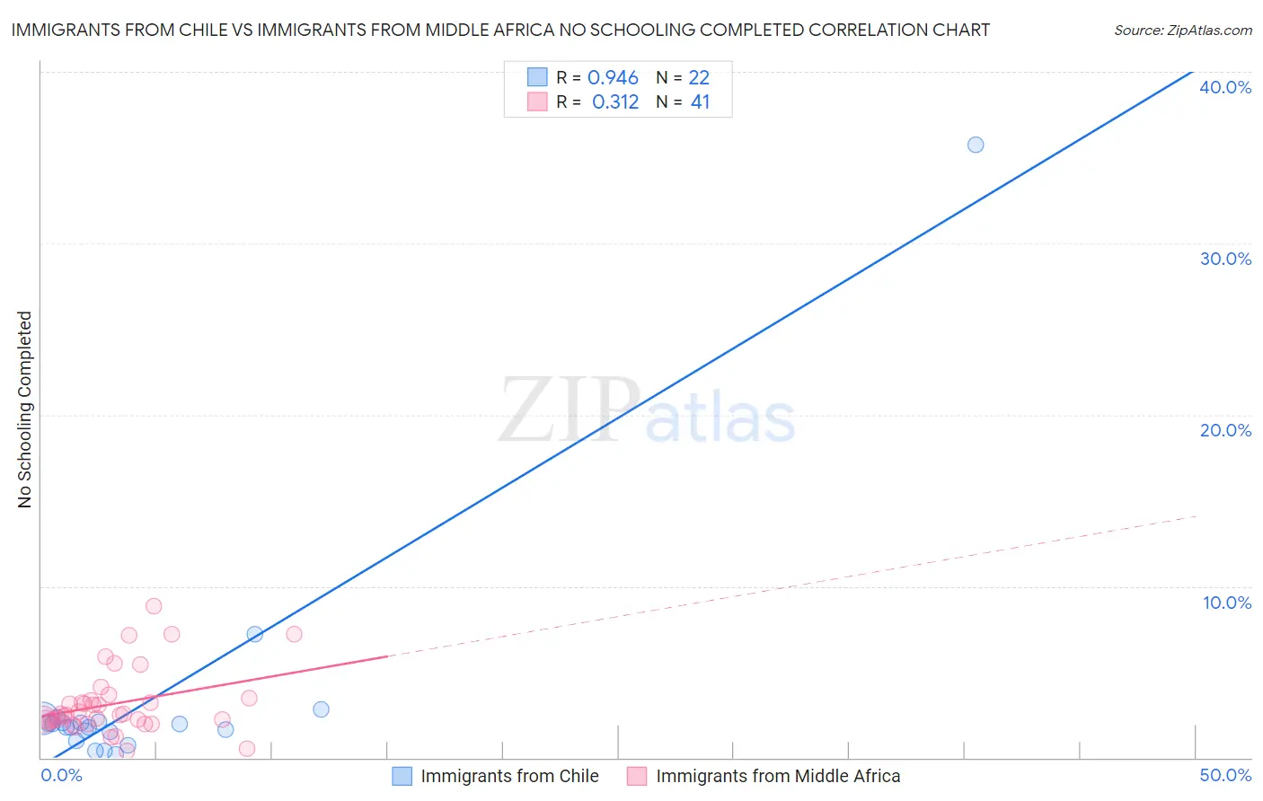 Immigrants from Chile vs Immigrants from Middle Africa No Schooling Completed