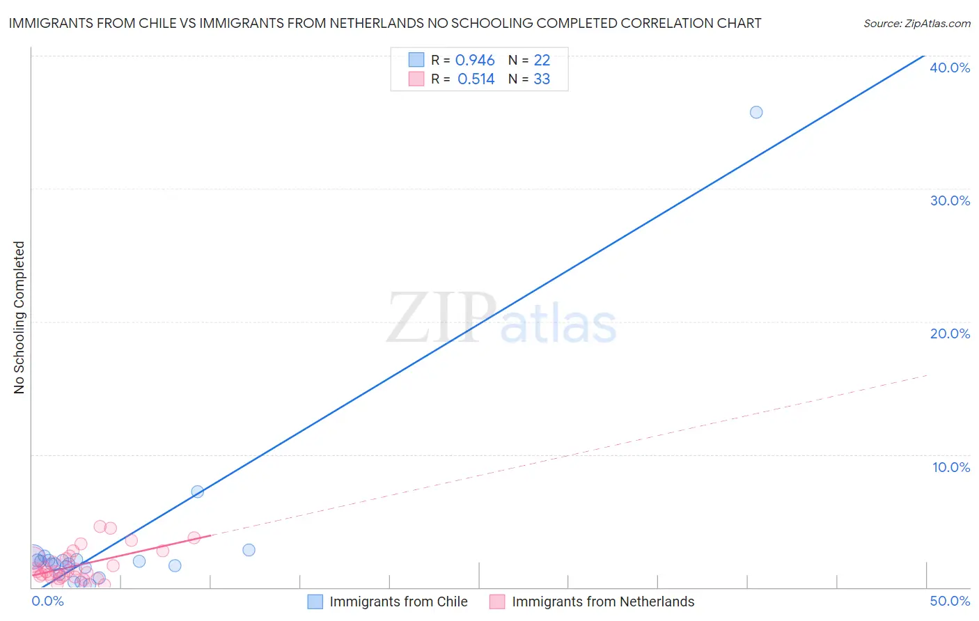 Immigrants from Chile vs Immigrants from Netherlands No Schooling Completed