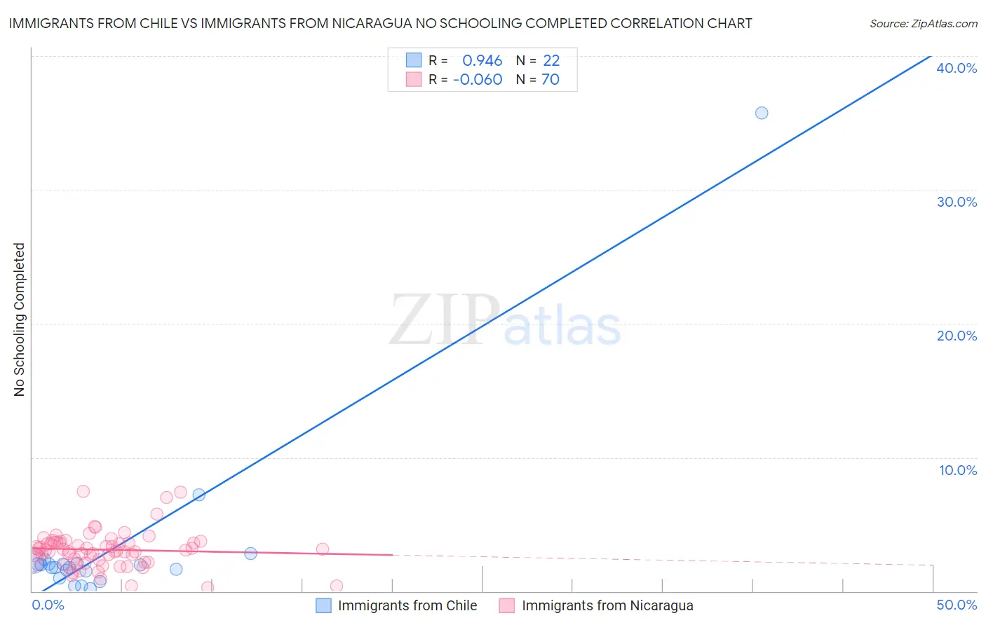 Immigrants from Chile vs Immigrants from Nicaragua No Schooling Completed