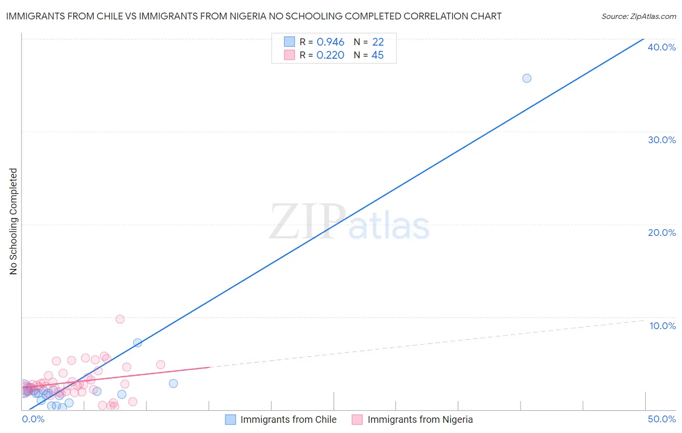 Immigrants from Chile vs Immigrants from Nigeria No Schooling Completed