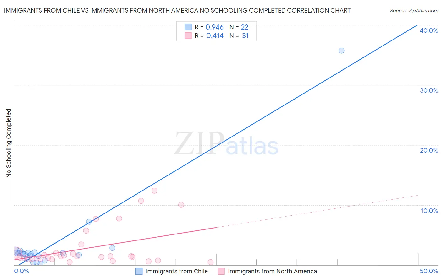Immigrants from Chile vs Immigrants from North America No Schooling Completed
