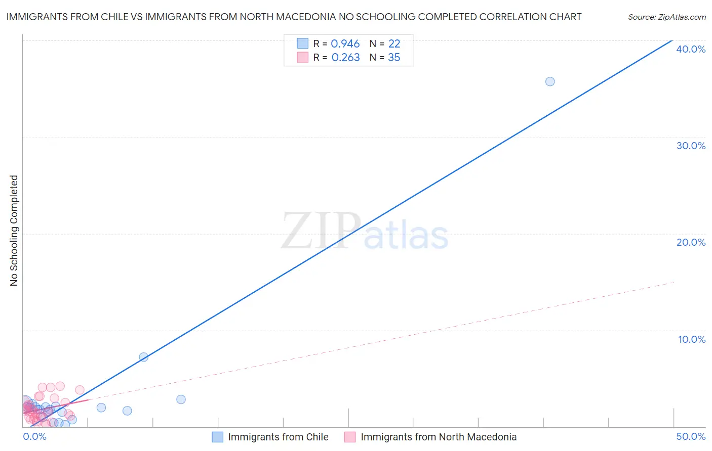 Immigrants from Chile vs Immigrants from North Macedonia No Schooling Completed