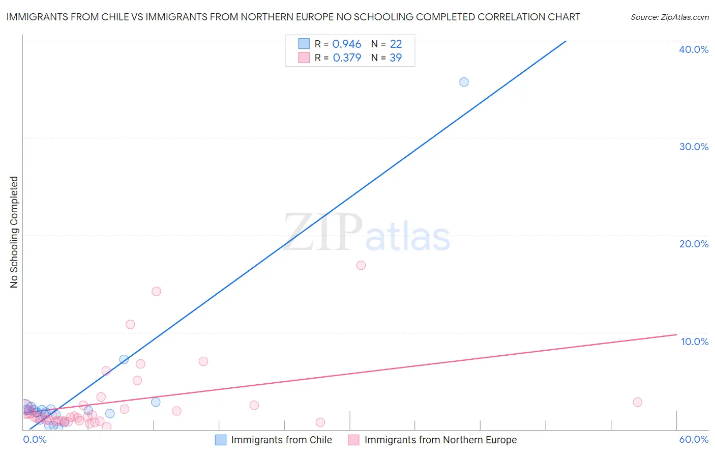 Immigrants from Chile vs Immigrants from Northern Europe No Schooling Completed