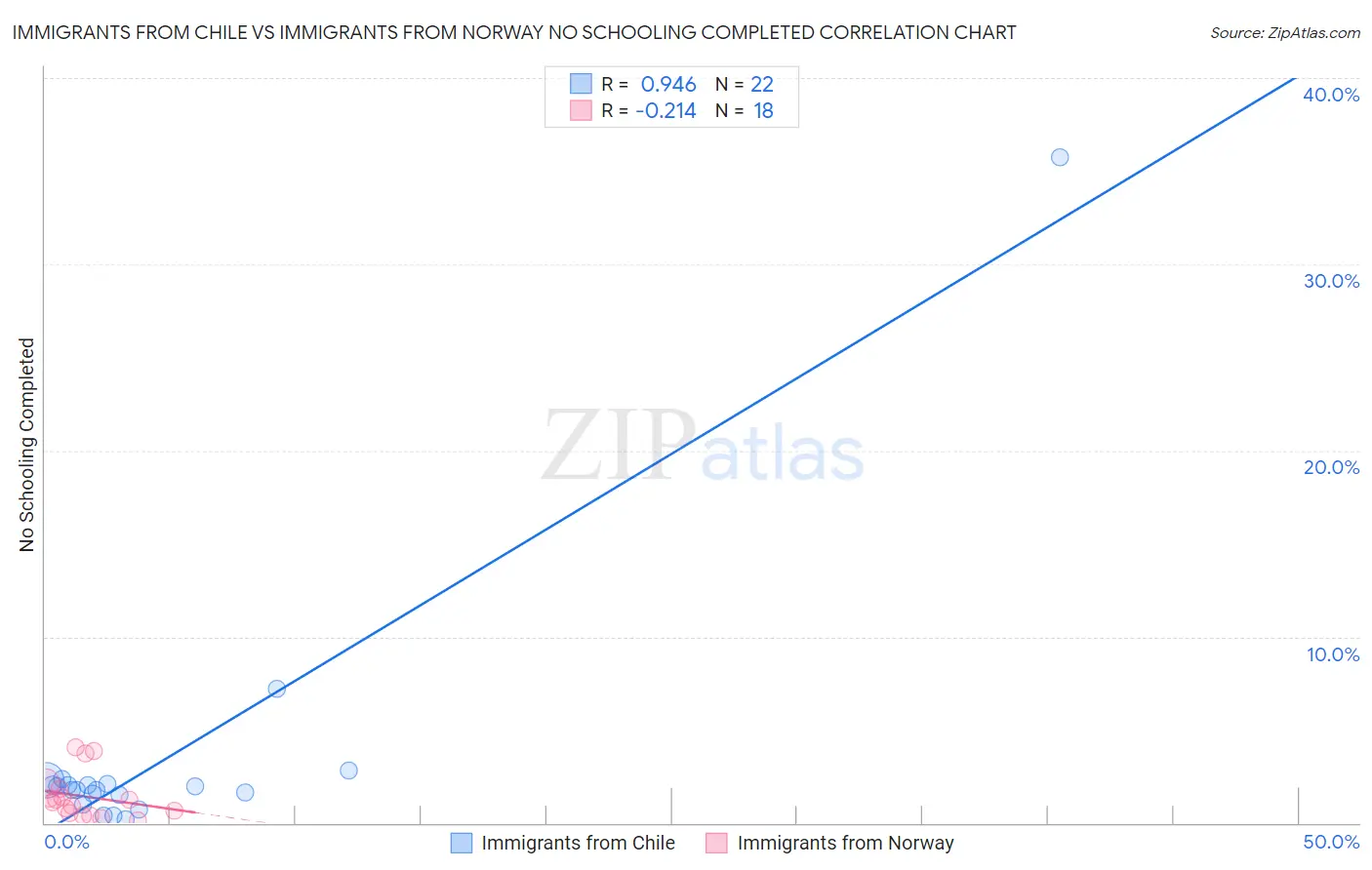 Immigrants from Chile vs Immigrants from Norway No Schooling Completed