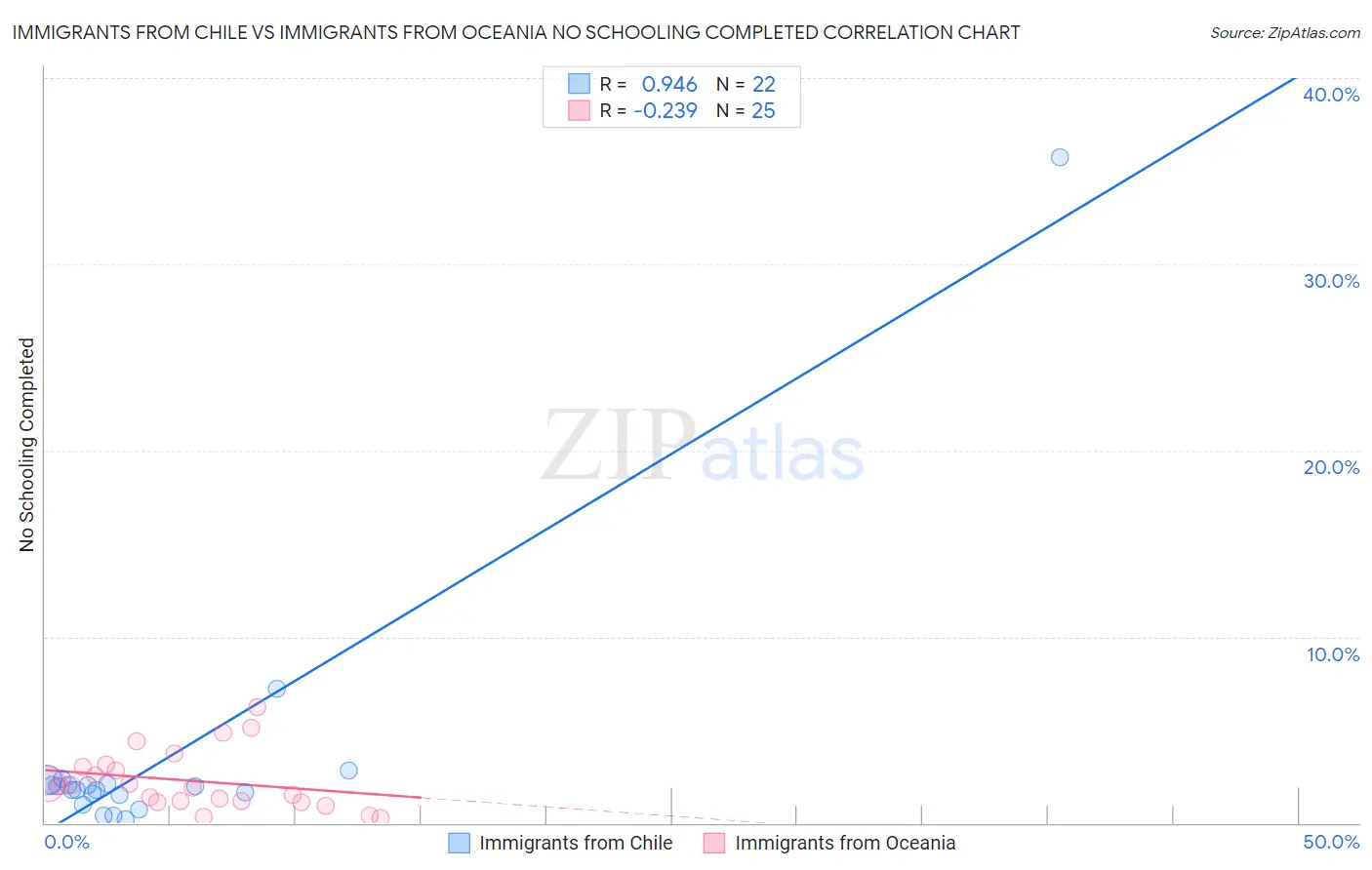 Immigrants from Chile vs Immigrants from Oceania No Schooling Completed
