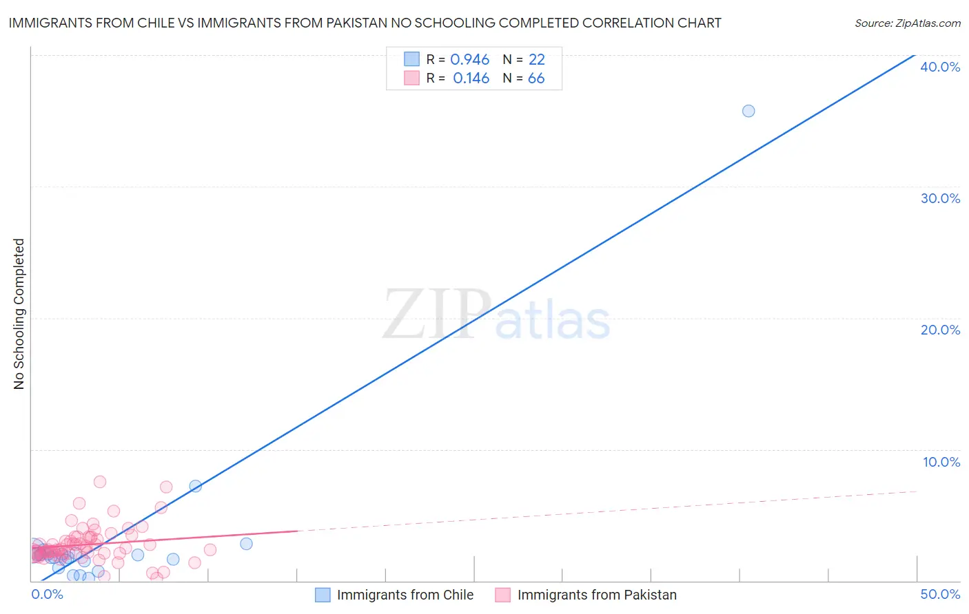 Immigrants from Chile vs Immigrants from Pakistan No Schooling Completed