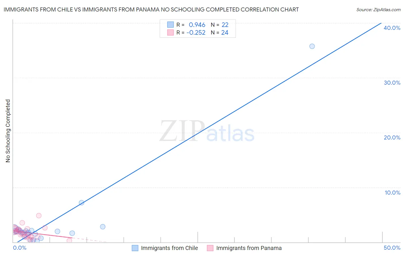 Immigrants from Chile vs Immigrants from Panama No Schooling Completed