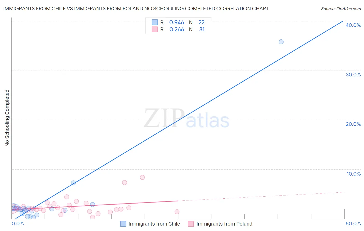 Immigrants from Chile vs Immigrants from Poland No Schooling Completed