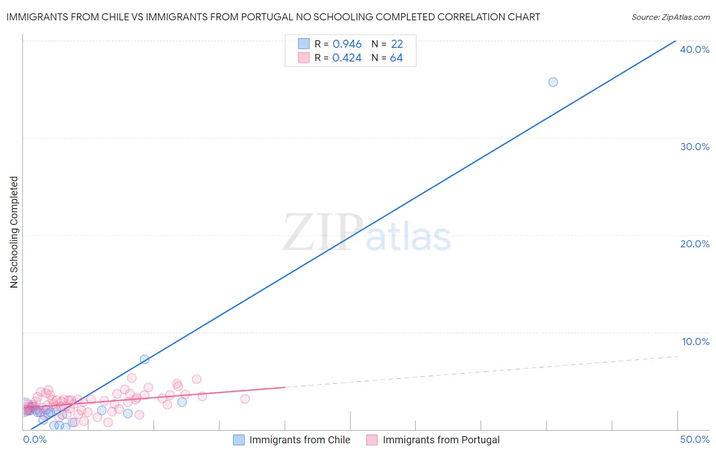 Immigrants from Chile vs Immigrants from Portugal No Schooling Completed