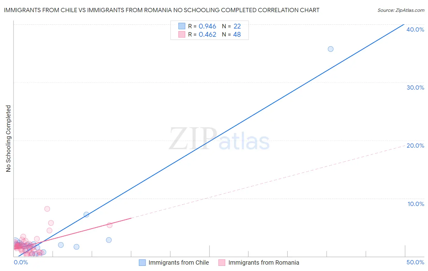 Immigrants from Chile vs Immigrants from Romania No Schooling Completed