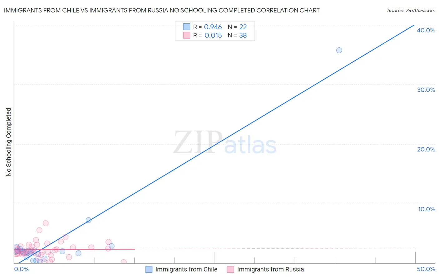 Immigrants from Chile vs Immigrants from Russia No Schooling Completed