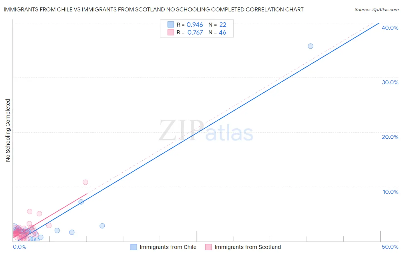 Immigrants from Chile vs Immigrants from Scotland No Schooling Completed