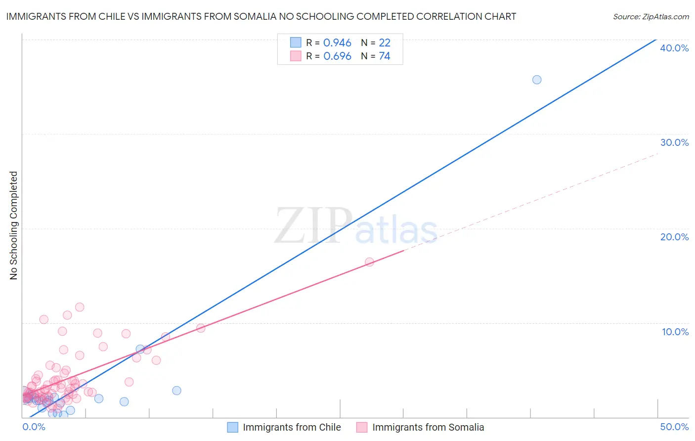 Immigrants from Chile vs Immigrants from Somalia No Schooling Completed