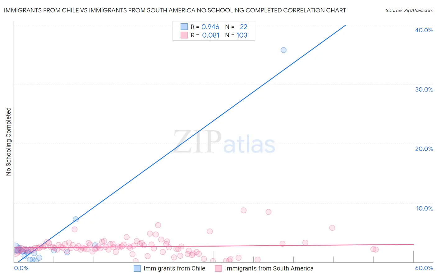 Immigrants from Chile vs Immigrants from South America No Schooling Completed