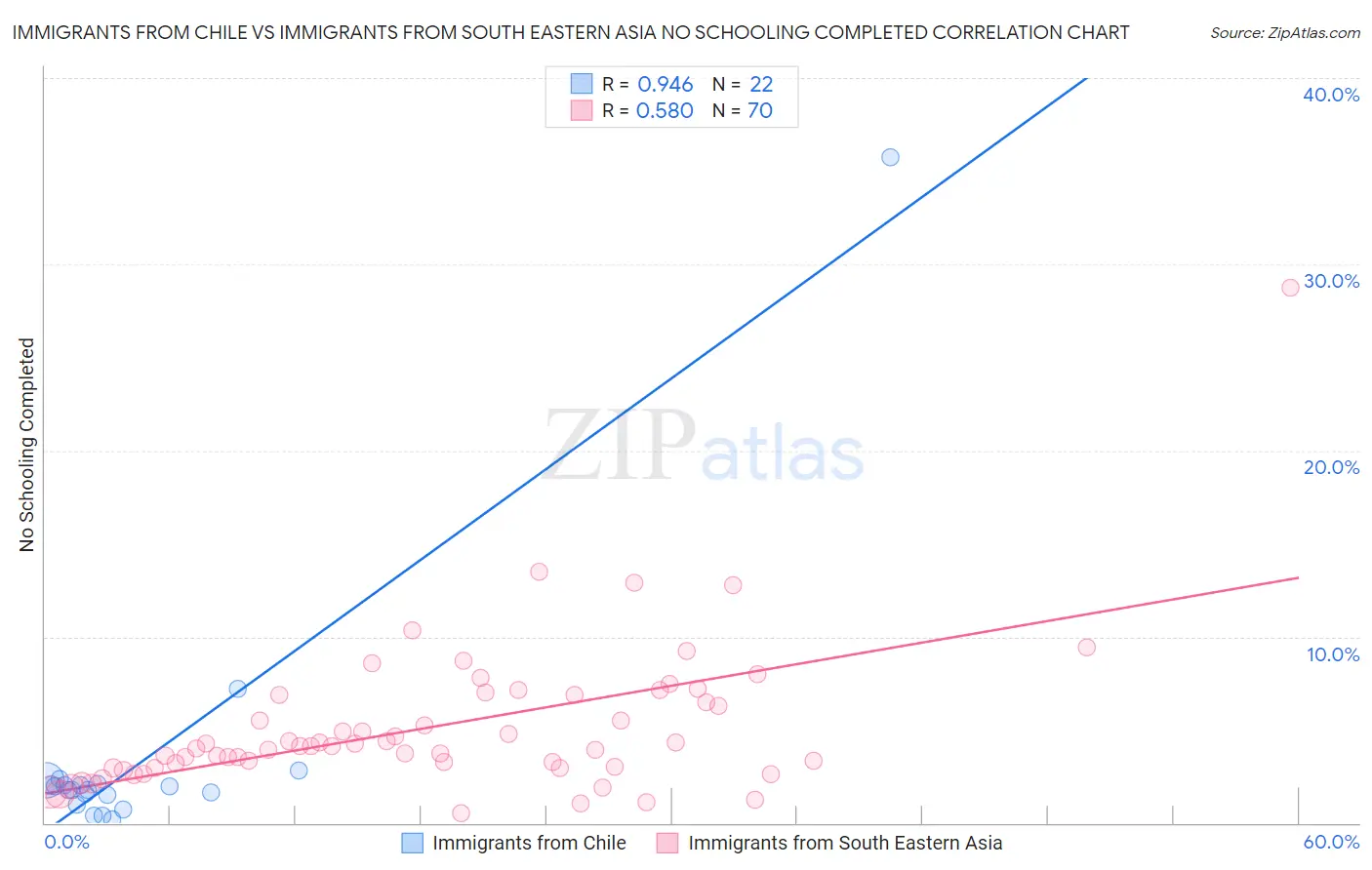 Immigrants from Chile vs Immigrants from South Eastern Asia No Schooling Completed