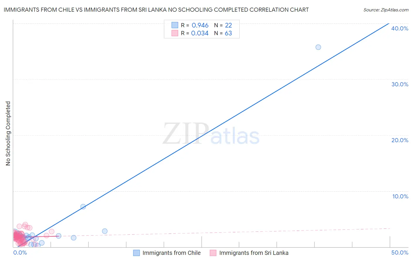 Immigrants from Chile vs Immigrants from Sri Lanka No Schooling Completed