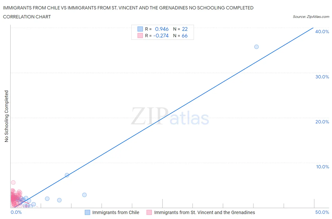 Immigrants from Chile vs Immigrants from St. Vincent and the Grenadines No Schooling Completed