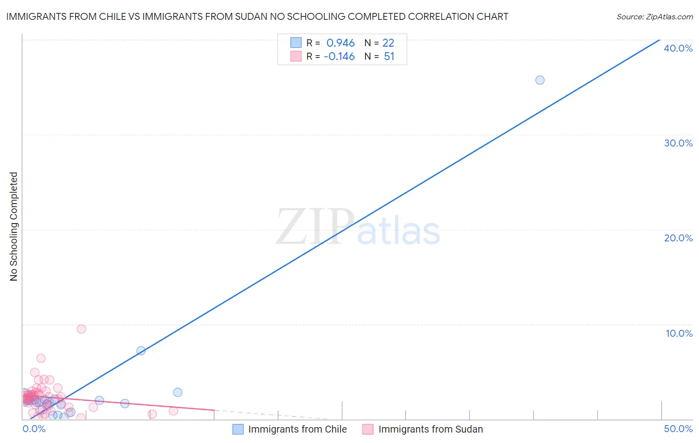 Immigrants from Chile vs Immigrants from Sudan No Schooling Completed