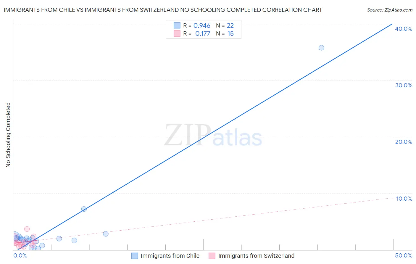 Immigrants from Chile vs Immigrants from Switzerland No Schooling Completed