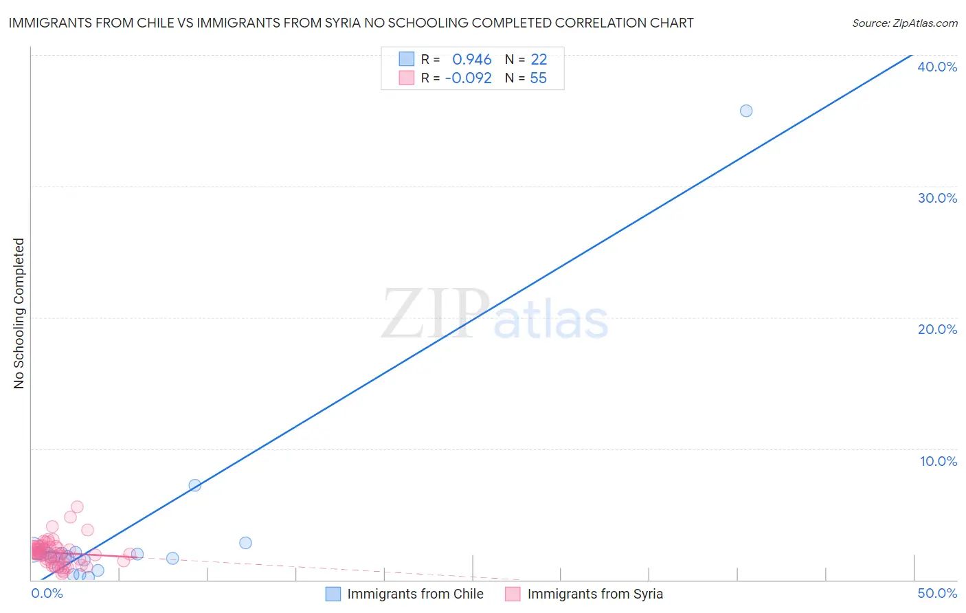 Immigrants from Chile vs Immigrants from Syria No Schooling Completed