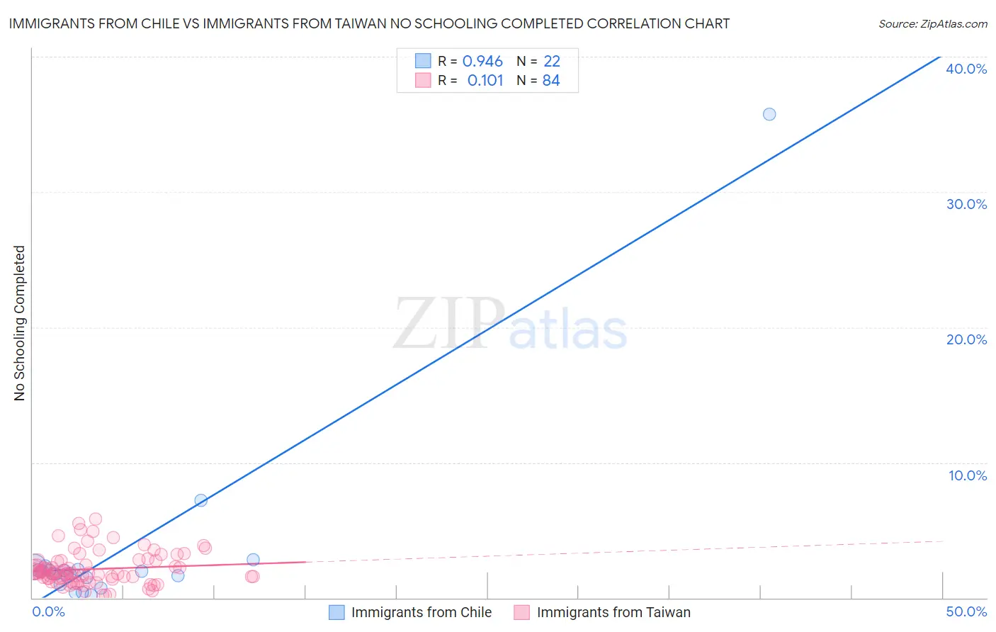 Immigrants from Chile vs Immigrants from Taiwan No Schooling Completed