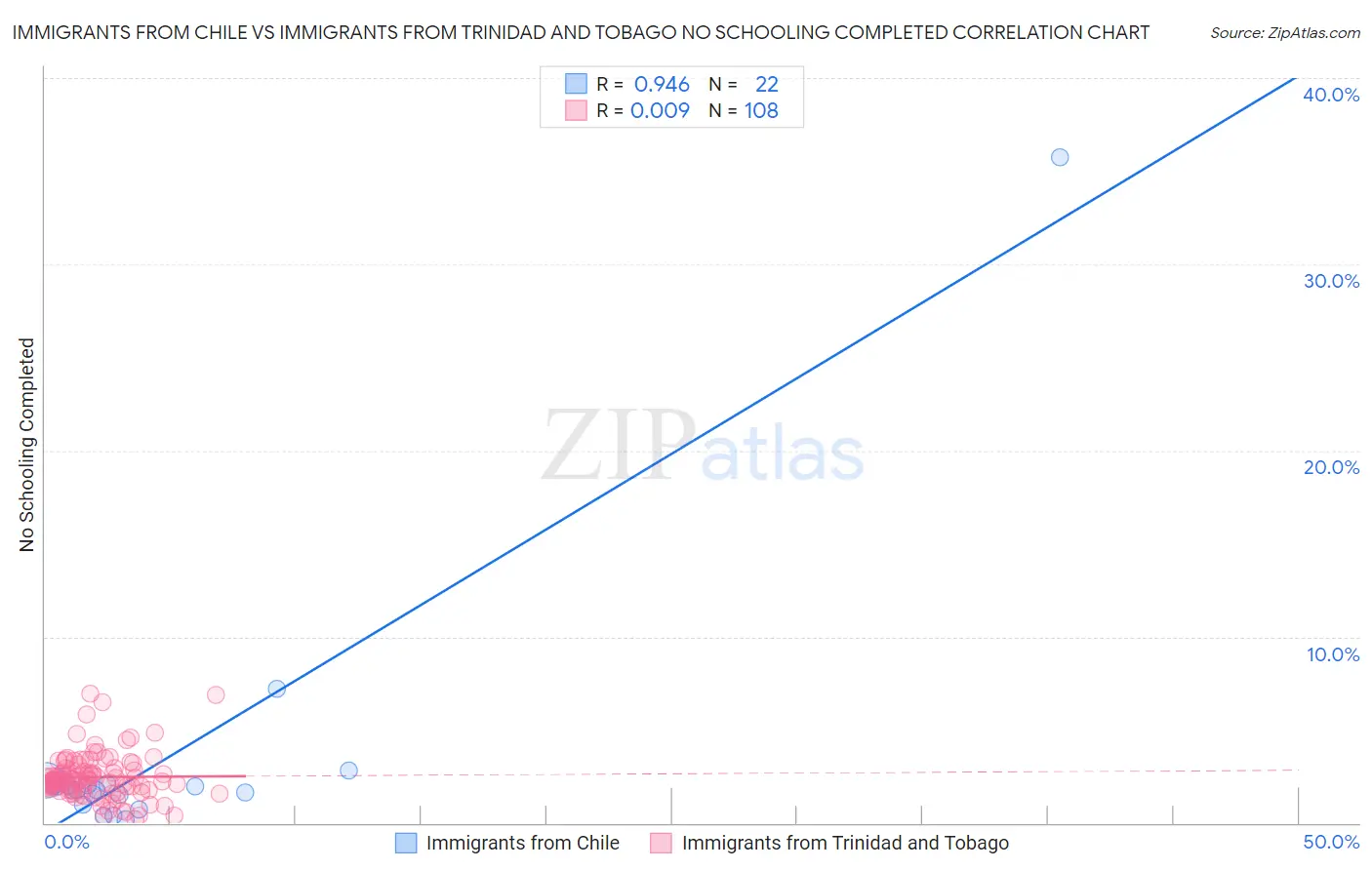 Immigrants from Chile vs Immigrants from Trinidad and Tobago No Schooling Completed