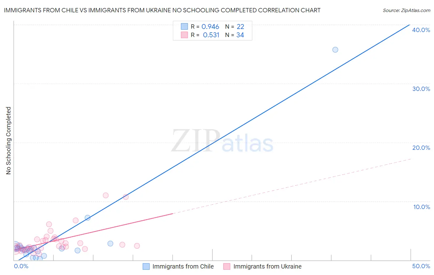 Immigrants from Chile vs Immigrants from Ukraine No Schooling Completed