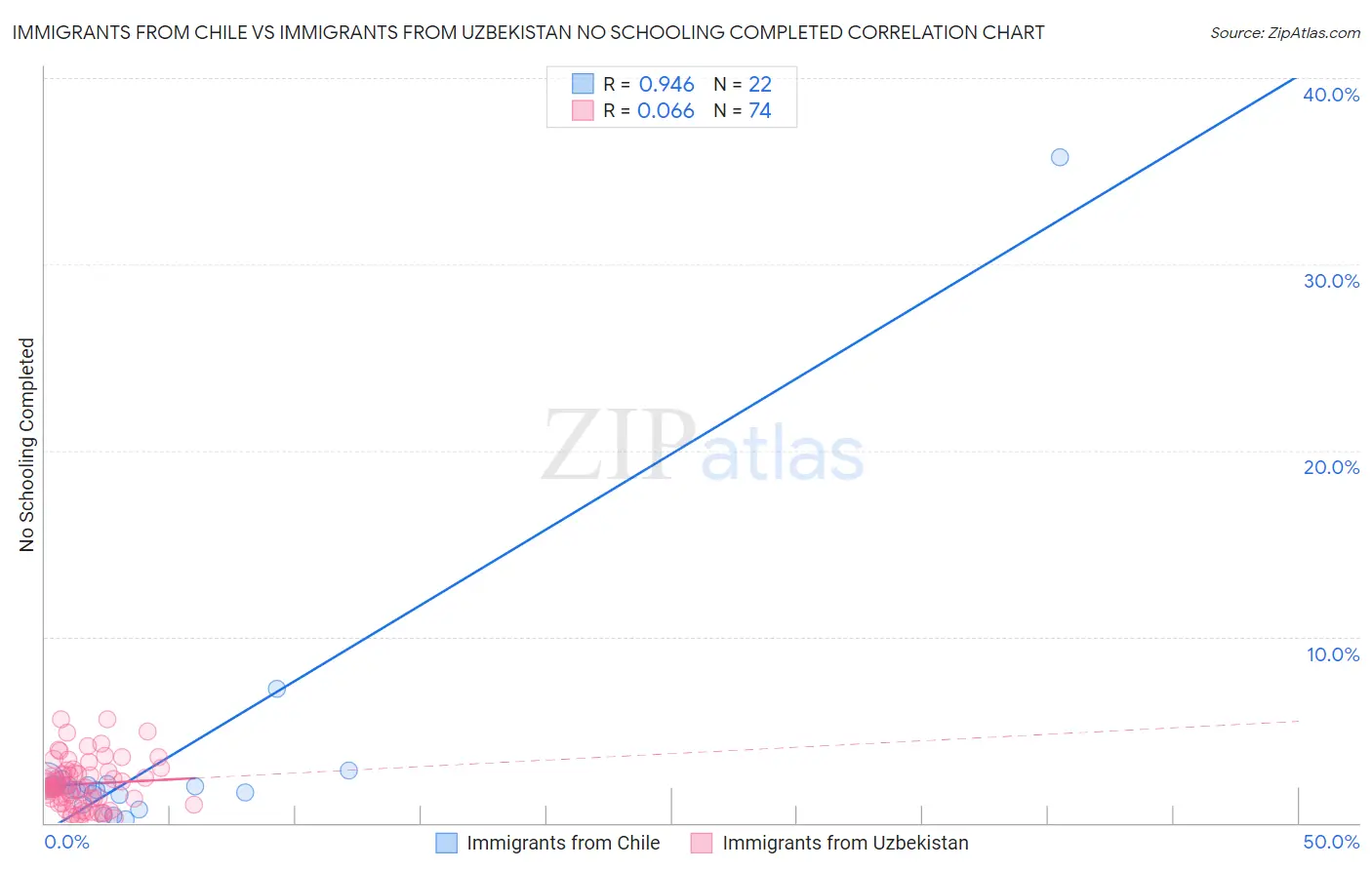 Immigrants from Chile vs Immigrants from Uzbekistan No Schooling Completed