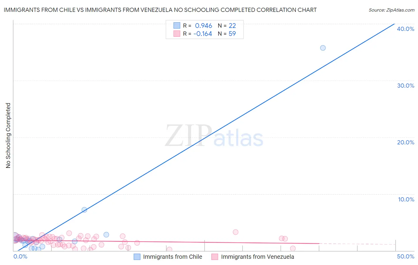 Immigrants from Chile vs Immigrants from Venezuela No Schooling Completed