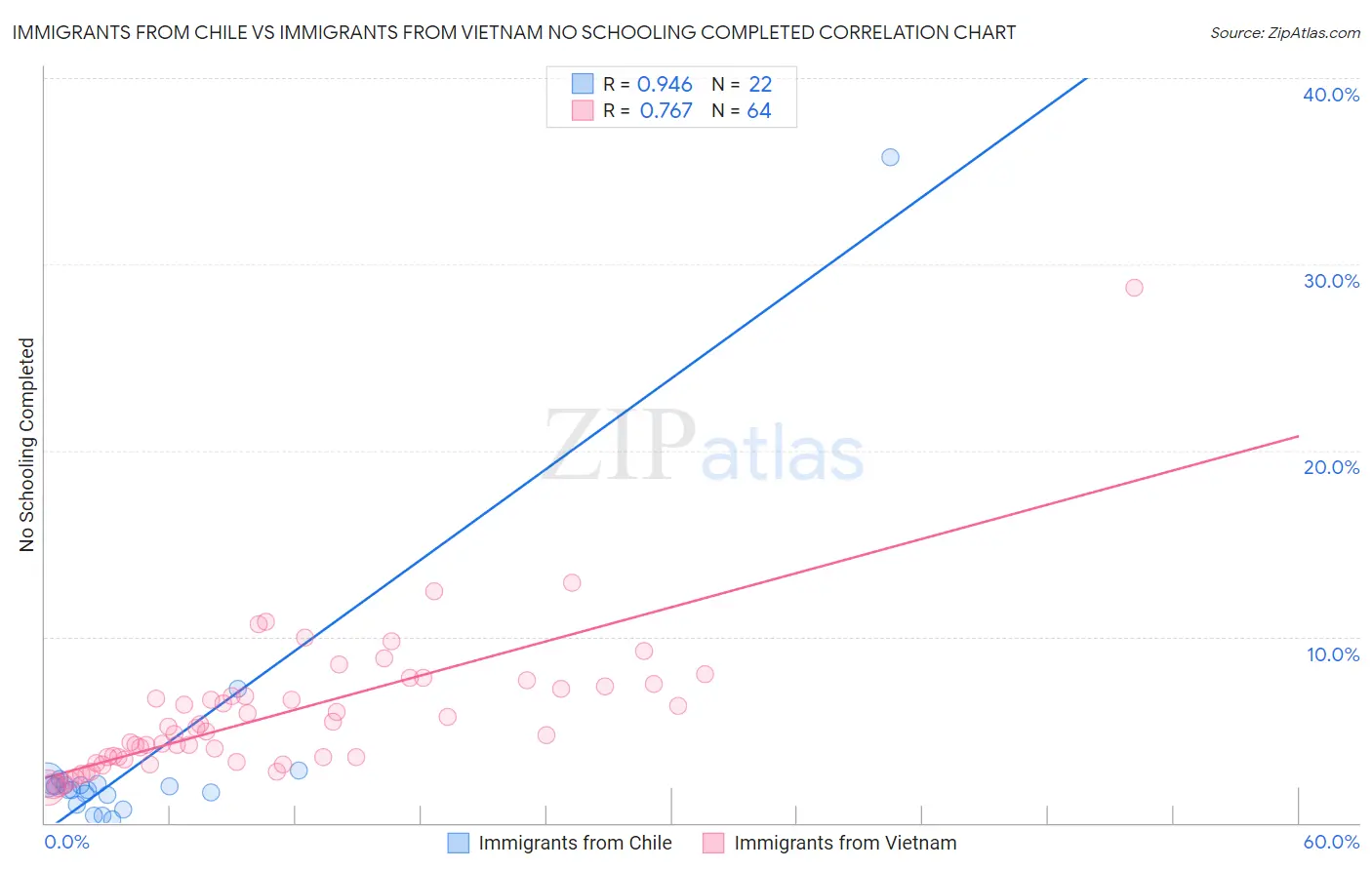 Immigrants from Chile vs Immigrants from Vietnam No Schooling Completed