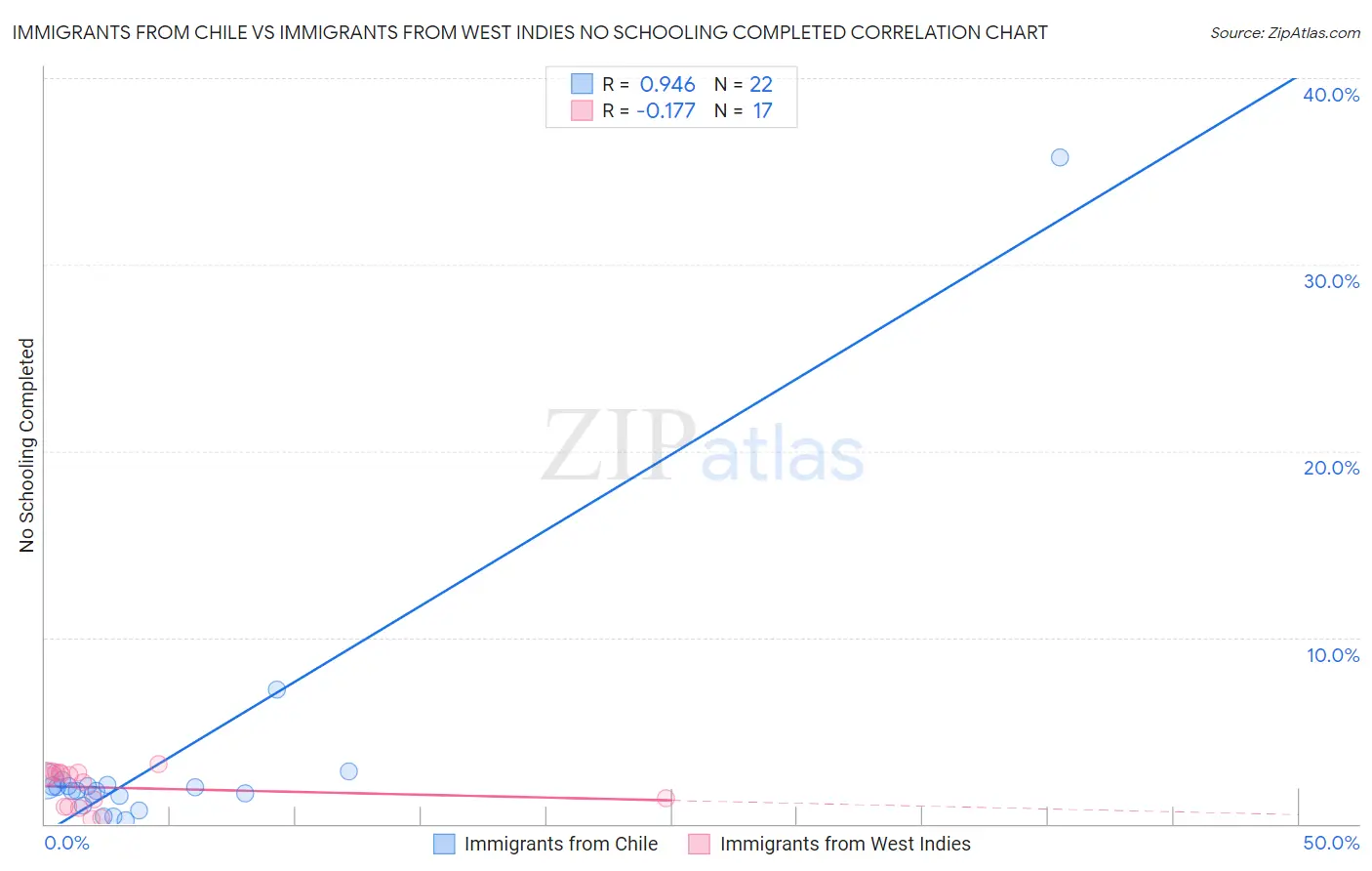 Immigrants from Chile vs Immigrants from West Indies No Schooling Completed