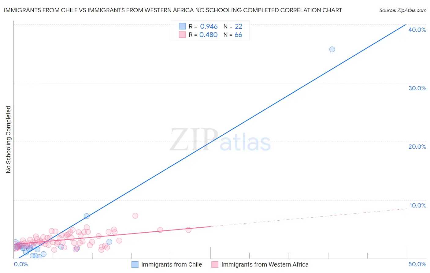 Immigrants from Chile vs Immigrants from Western Africa No Schooling Completed