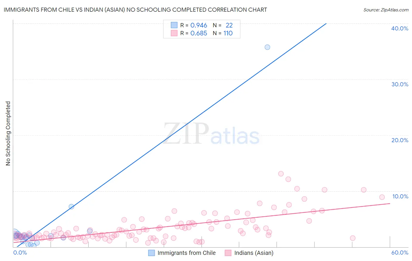 Immigrants from Chile vs Indian (Asian) No Schooling Completed