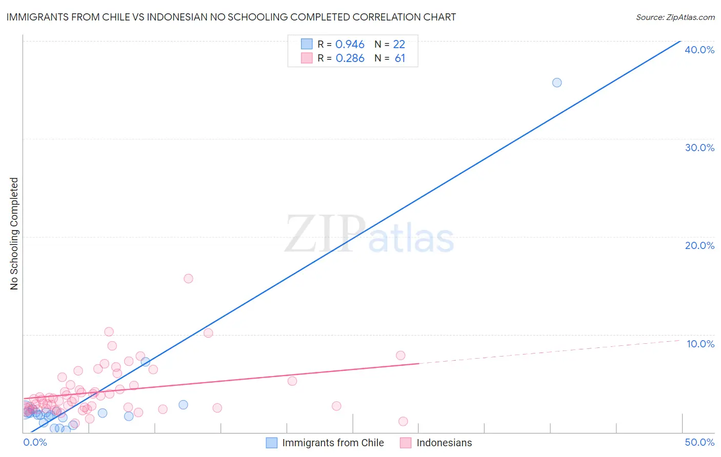Immigrants from Chile vs Indonesian No Schooling Completed