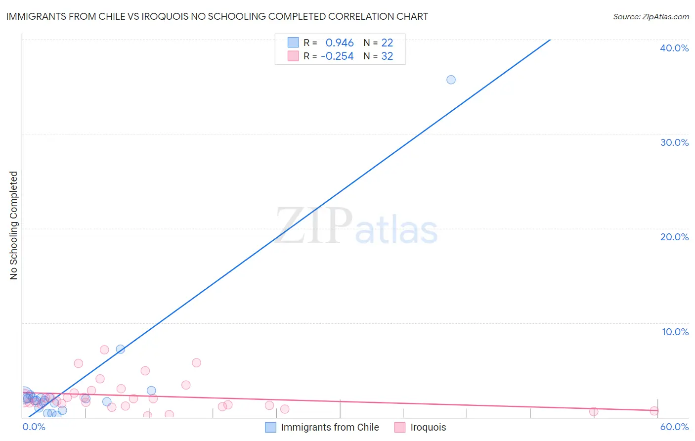 Immigrants from Chile vs Iroquois No Schooling Completed