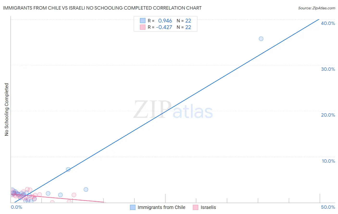 Immigrants from Chile vs Israeli No Schooling Completed