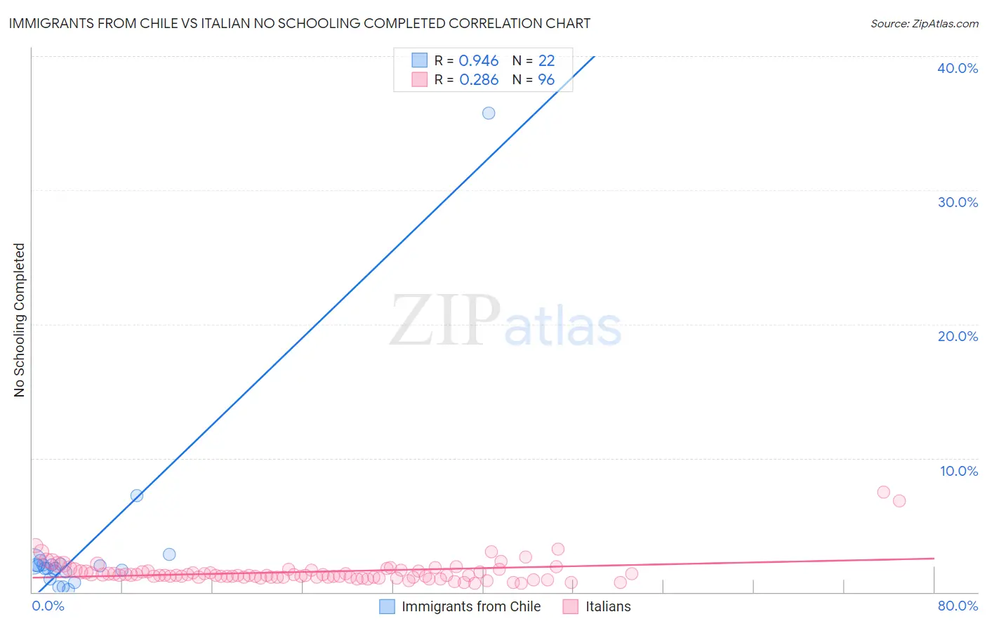 Immigrants from Chile vs Italian No Schooling Completed