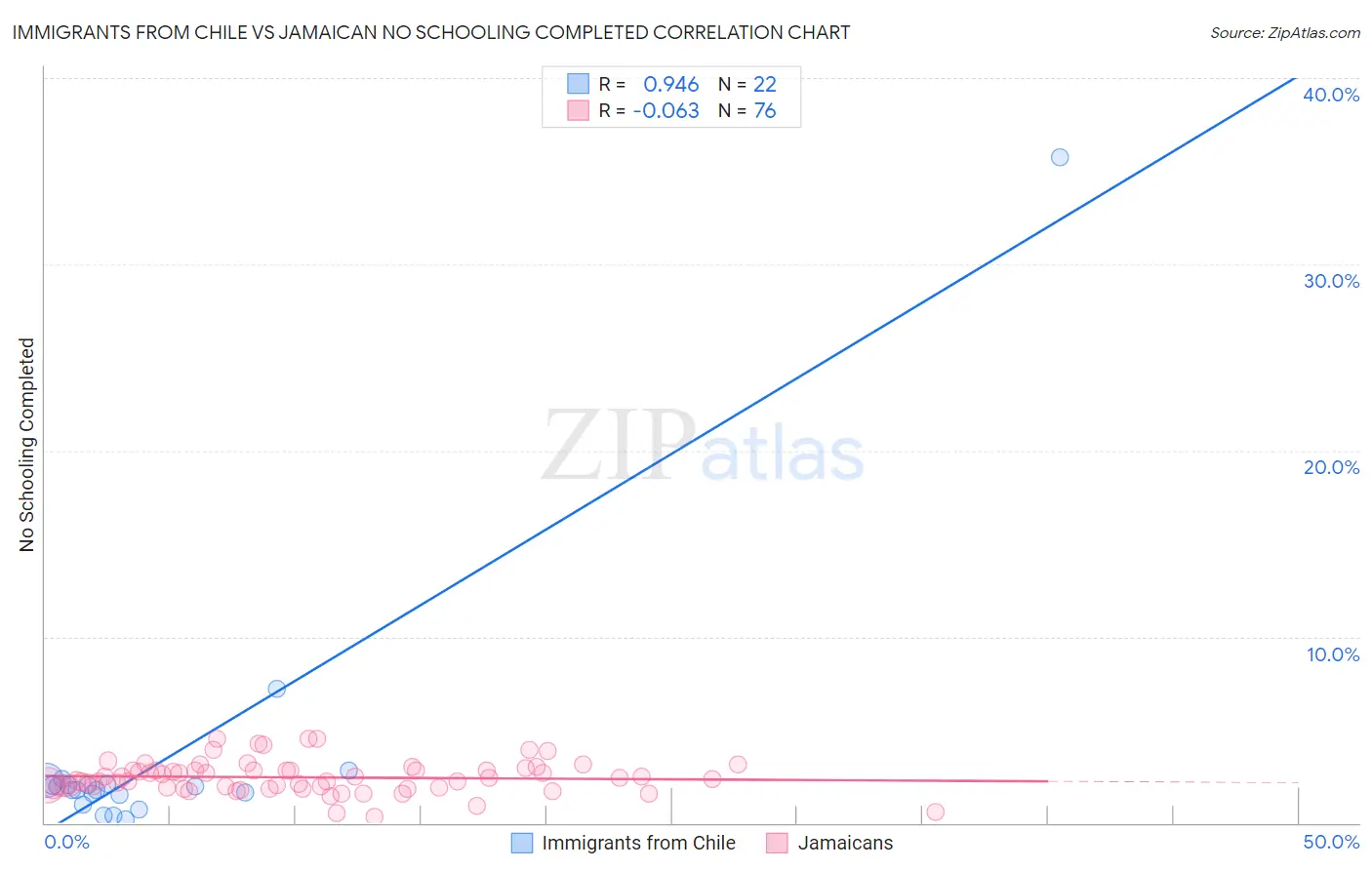 Immigrants from Chile vs Jamaican No Schooling Completed