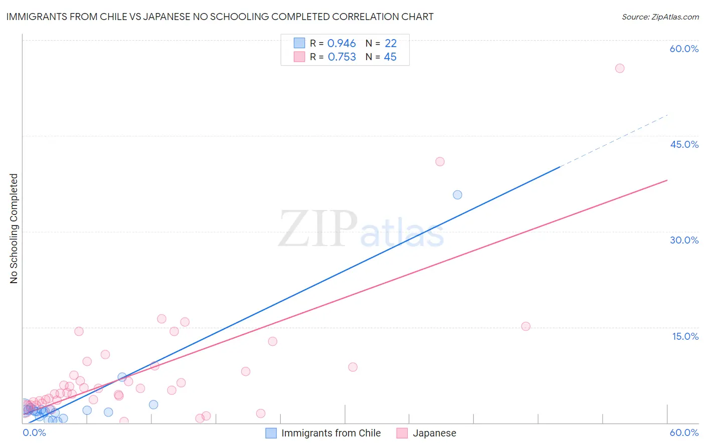 Immigrants from Chile vs Japanese No Schooling Completed