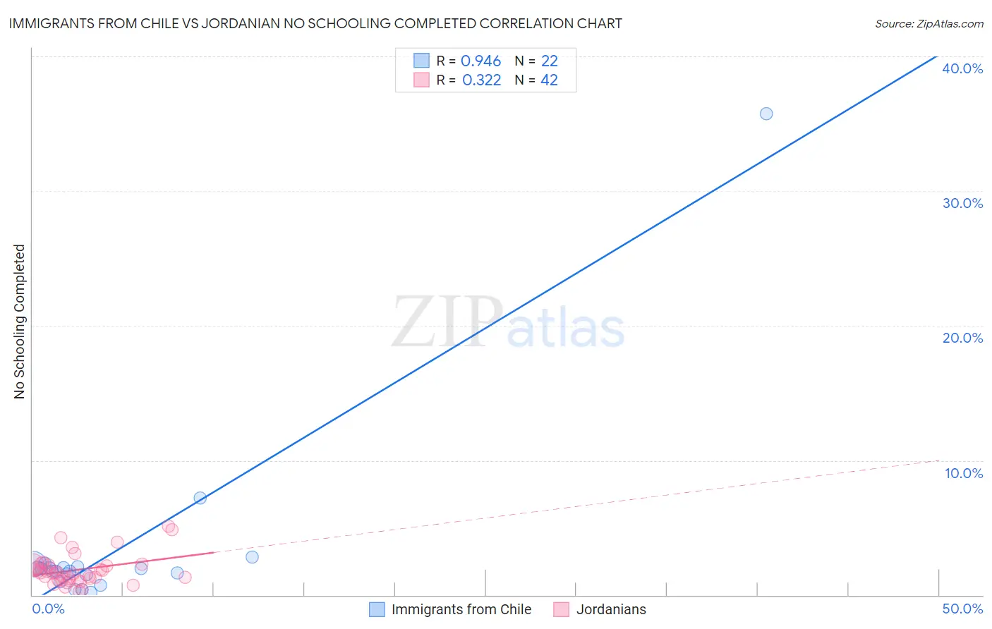Immigrants from Chile vs Jordanian No Schooling Completed
