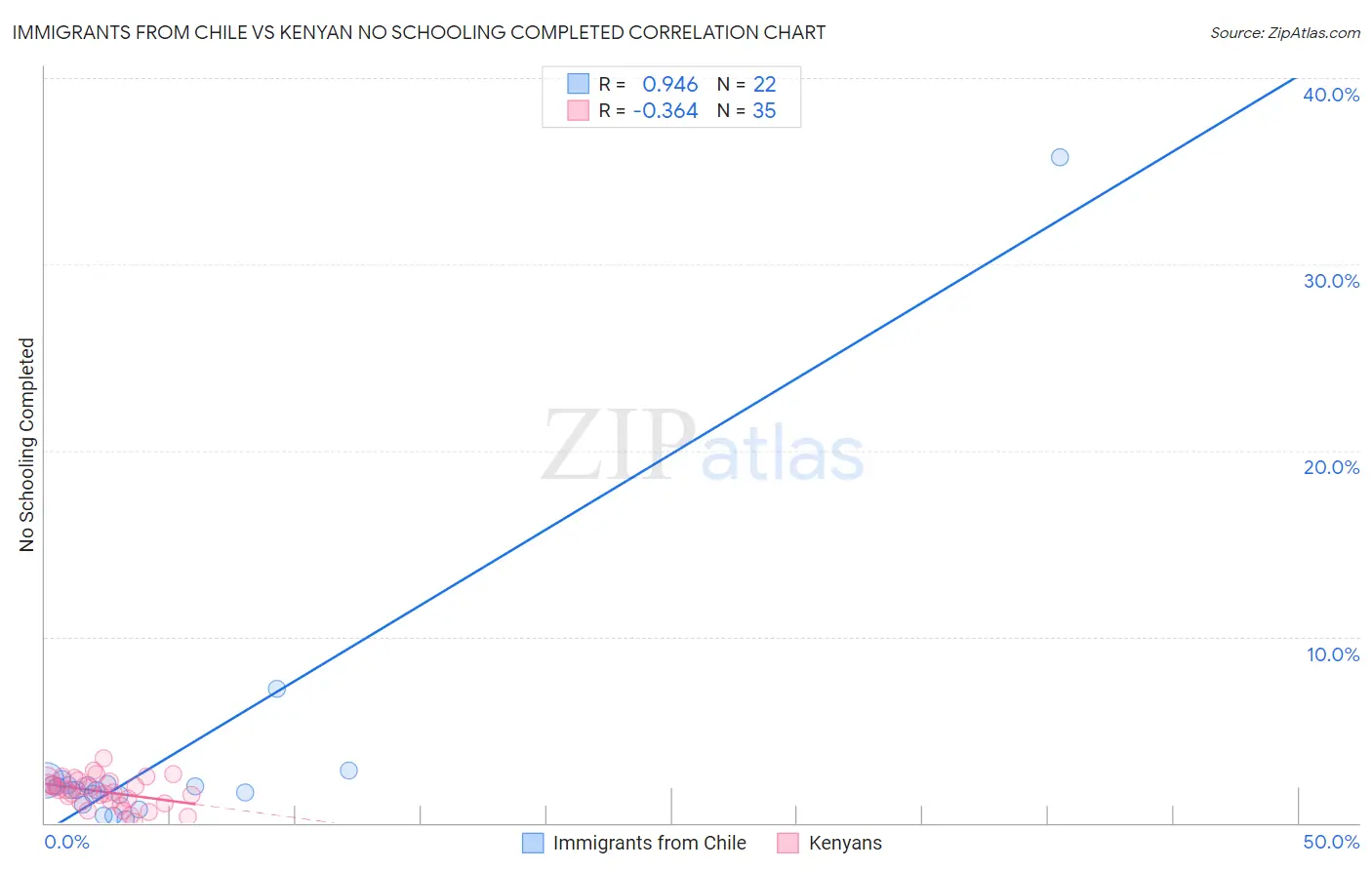Immigrants from Chile vs Kenyan No Schooling Completed